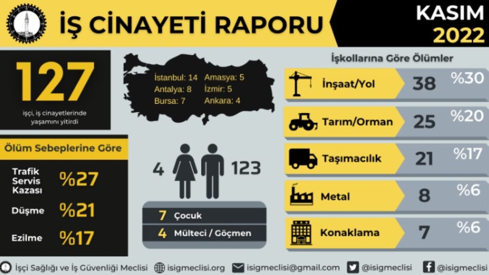 İSİG Meclisi'nden 11 ayın iş cinayetleri tablosu: 61'i çocuk tam bin 658 işçi yaşamını yitirdi