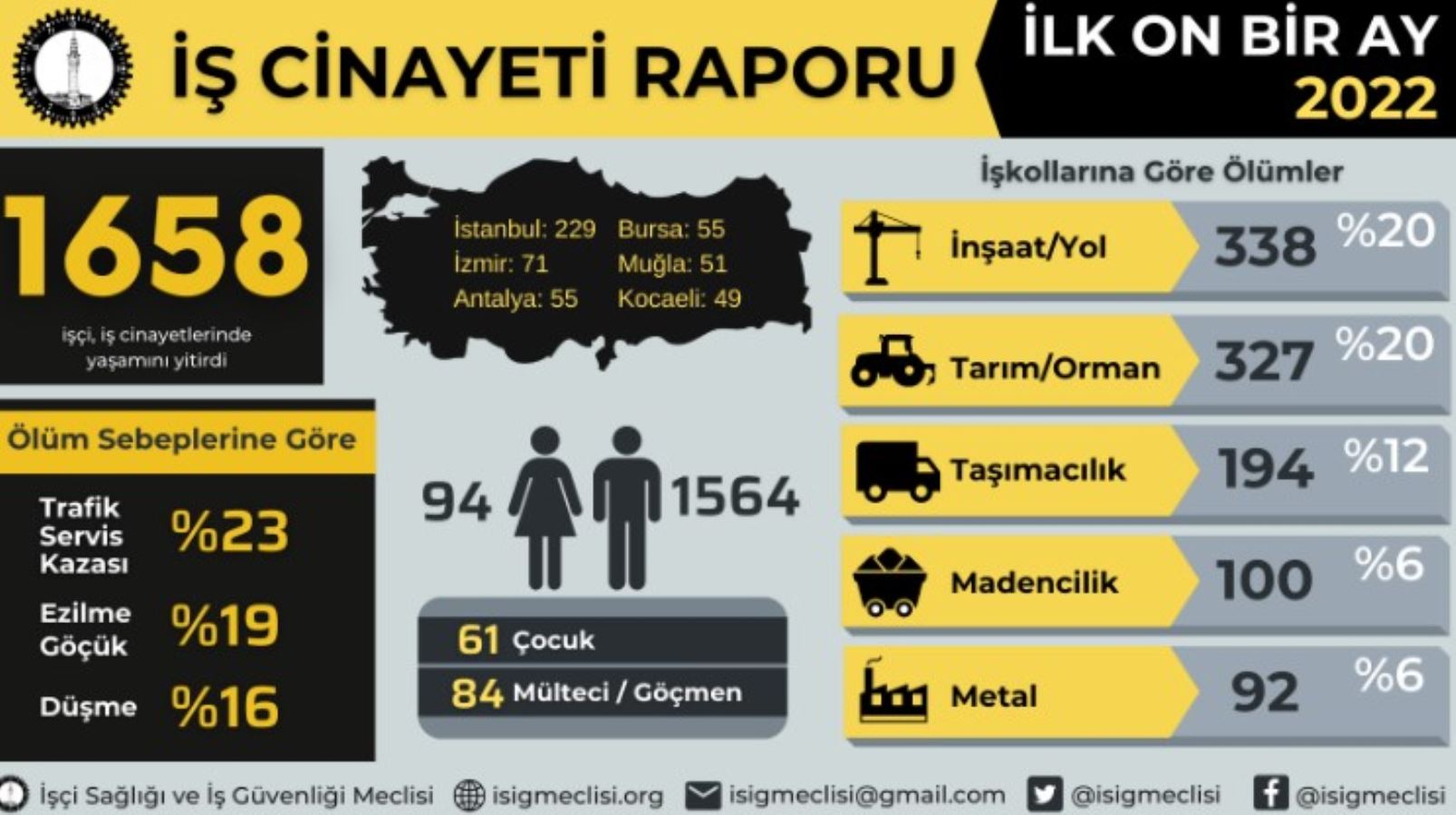 İSİG Meclisi'nden 11 ayın iş cinayetleri tablosu: 61'i çocuk tam bin 658 işçi yaşamını yitirdi