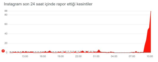 İnstagram DM çöktü mü? İnstagram DM neden gitmiyor? İnstagram mesaj gitmiyor! 11 Ocak İnstagram mesaj sorunu!