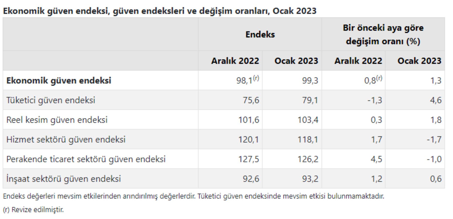 TÜİK: Ekonomiye güven ocakta arttı