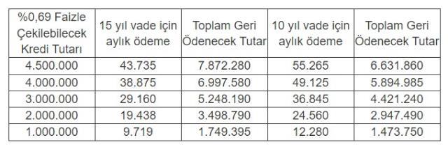 1 milyon TL konut kredisi geri ödemesi ne kadar olur? 1 milyonluk konut kredisi geri ödemesi, aylık ödeme ne kadar, kaç TL olur?