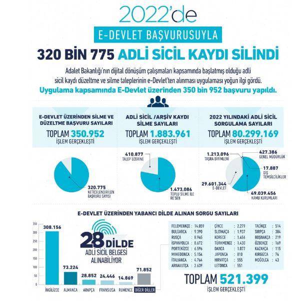 e-Devlet başvurusuyla 320 bin 775 adli sicil kaydı silindi