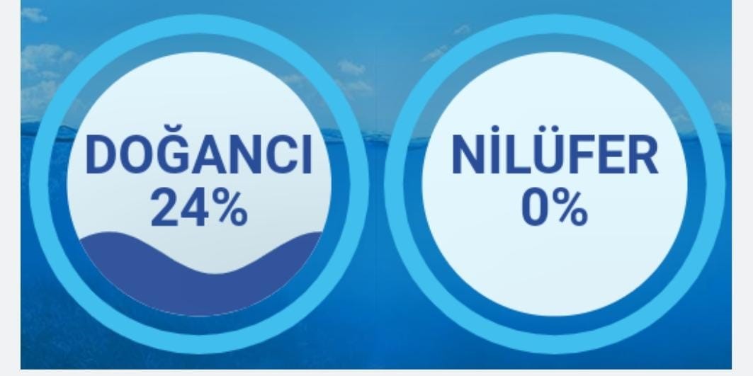 Bursa’da barajlar alarm veriyor