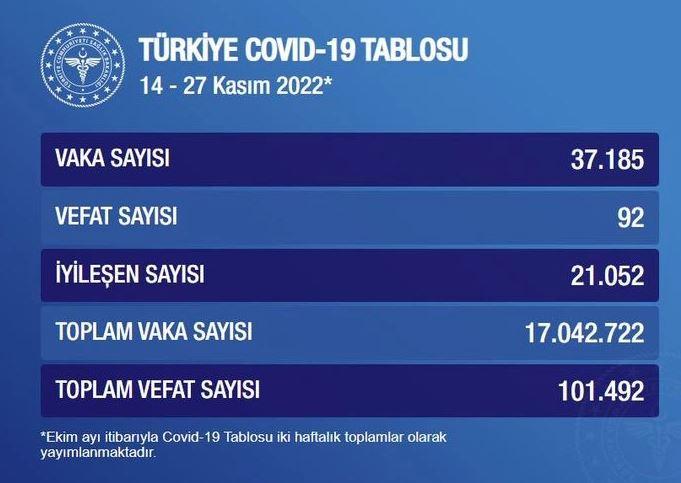 TÜİK, Covid-19 istatistiklerini açıkladı! İşte toplam vaka ve vefat sayısı