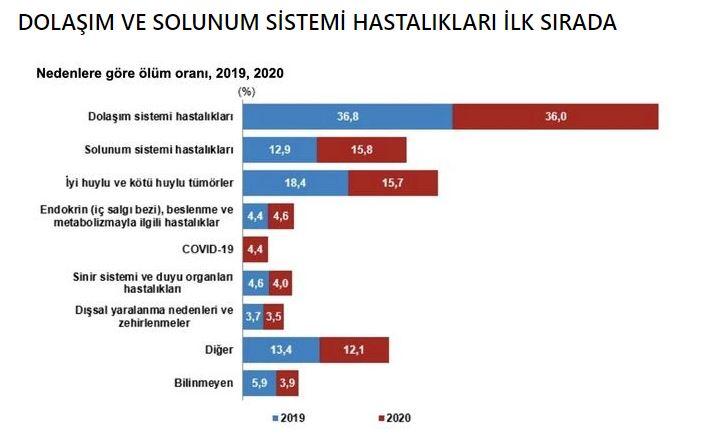 TÜİK, Covid-19 istatistiklerini açıkladı! İşte toplam vaka ve vefat sayısı