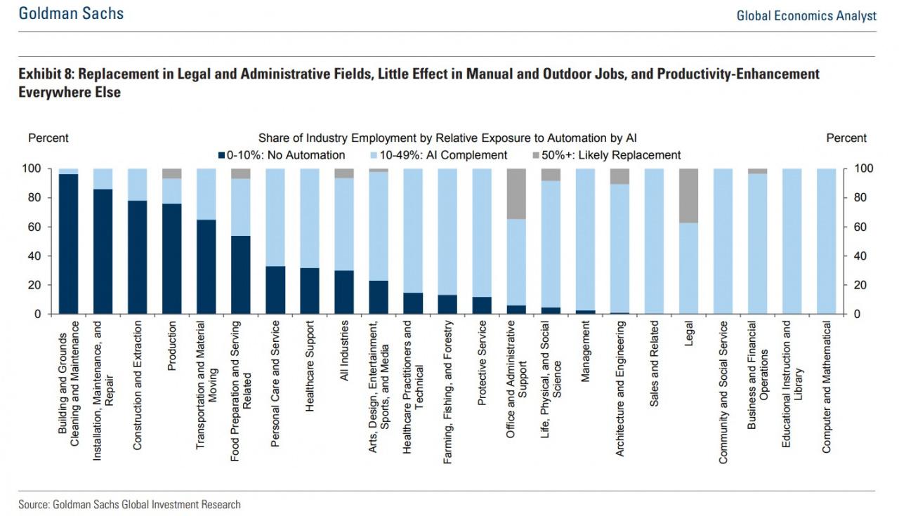 Goldman Sachs açıkladı: Yapay zeka, 300 milyon kişinin işsiz kalmasına neden olabilir!
