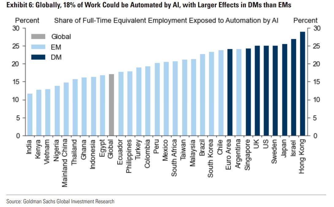 Goldman Sachs açıkladı: Yapay zeka, 300 milyon kişinin işsiz kalmasına neden olabilir!