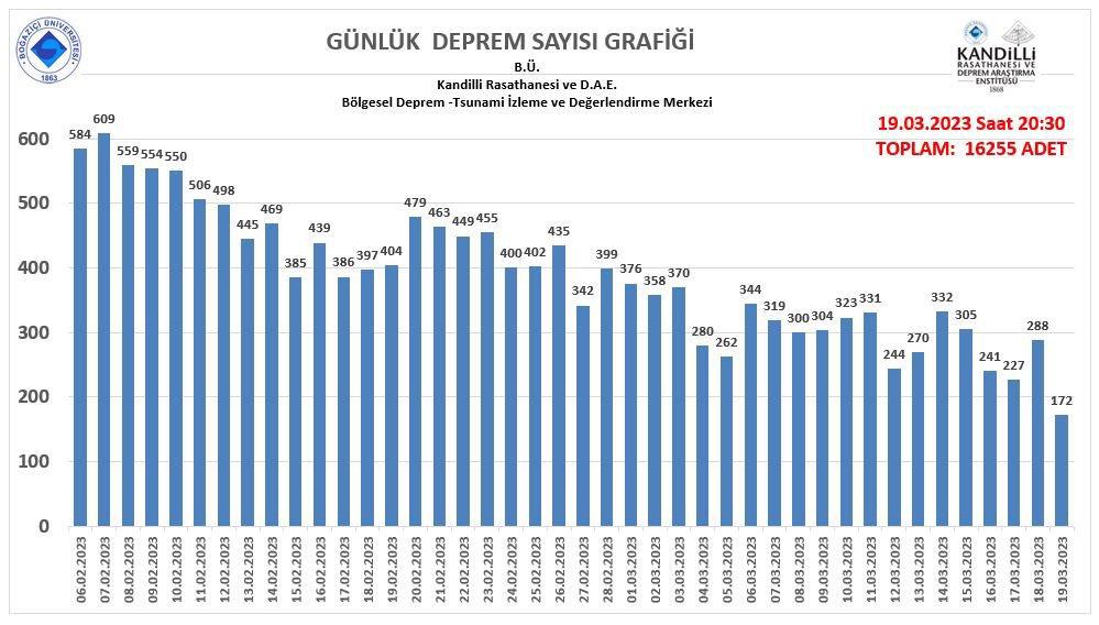 Kandilli Rasathanesi Müdürü Özener: Deprem bölgesinde şimdiye kadar 16255 artçı yaşandı