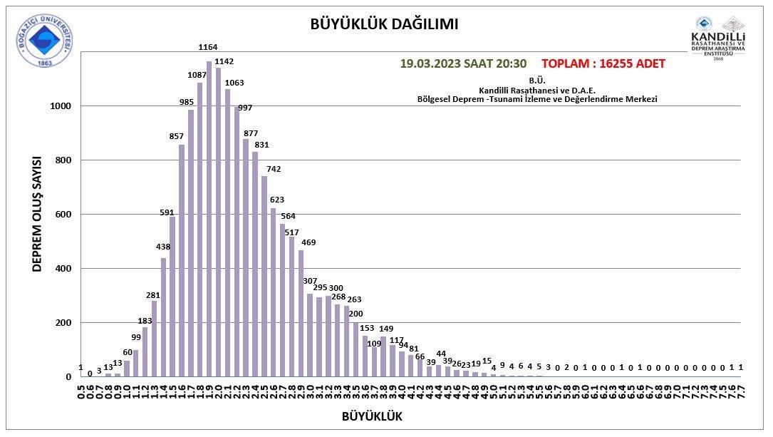 Kandilli Rasathanesi Müdürü Özener: Deprem bölgesinde şimdiye kadar 16255 artçı yaşandı