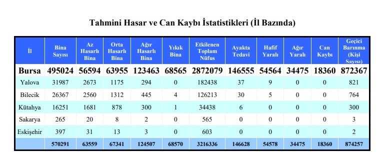 AFAD’dan Bursa için çok önemli deprem raporu