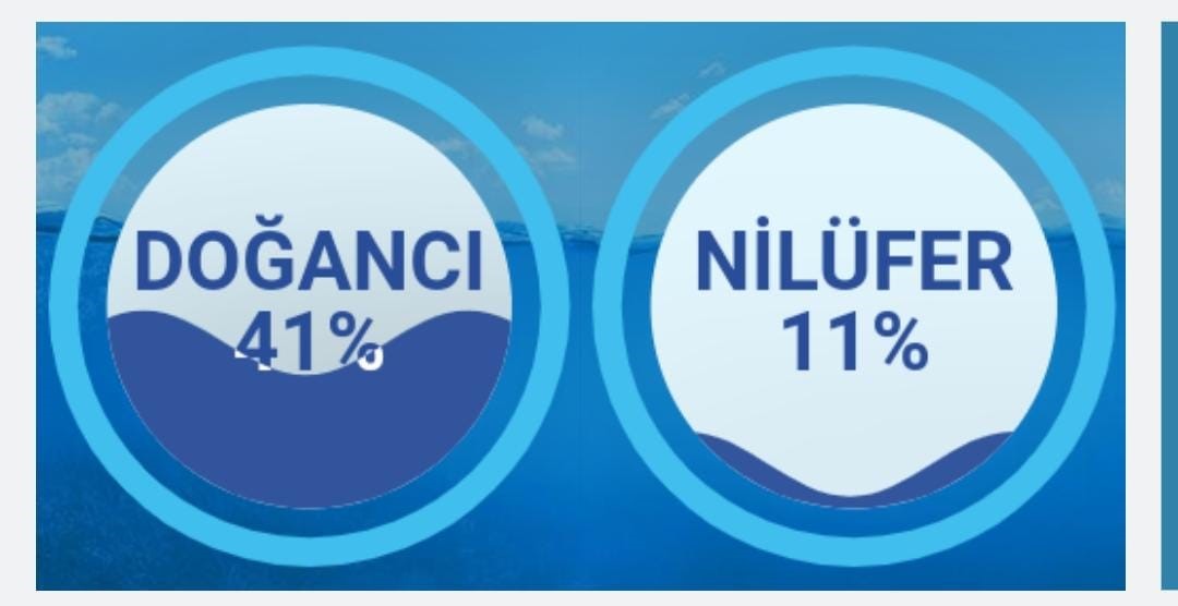 Bursa’da 3 günlük yağış sevindirdi