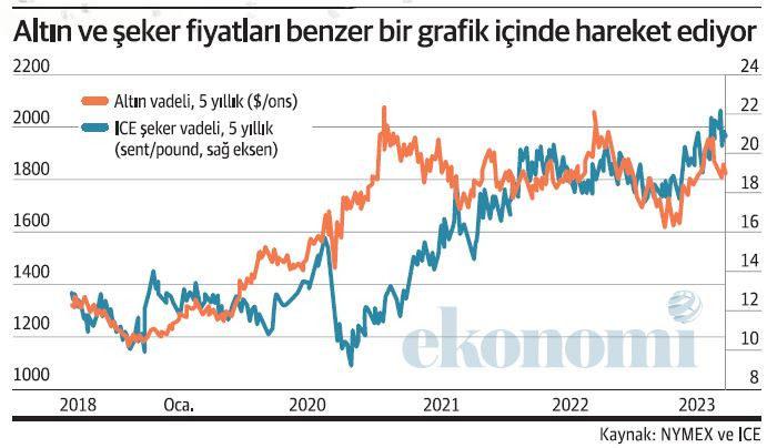 Şekerin fiyatına bak altın al: Emtia uzmanından kritik fiyat yorumu