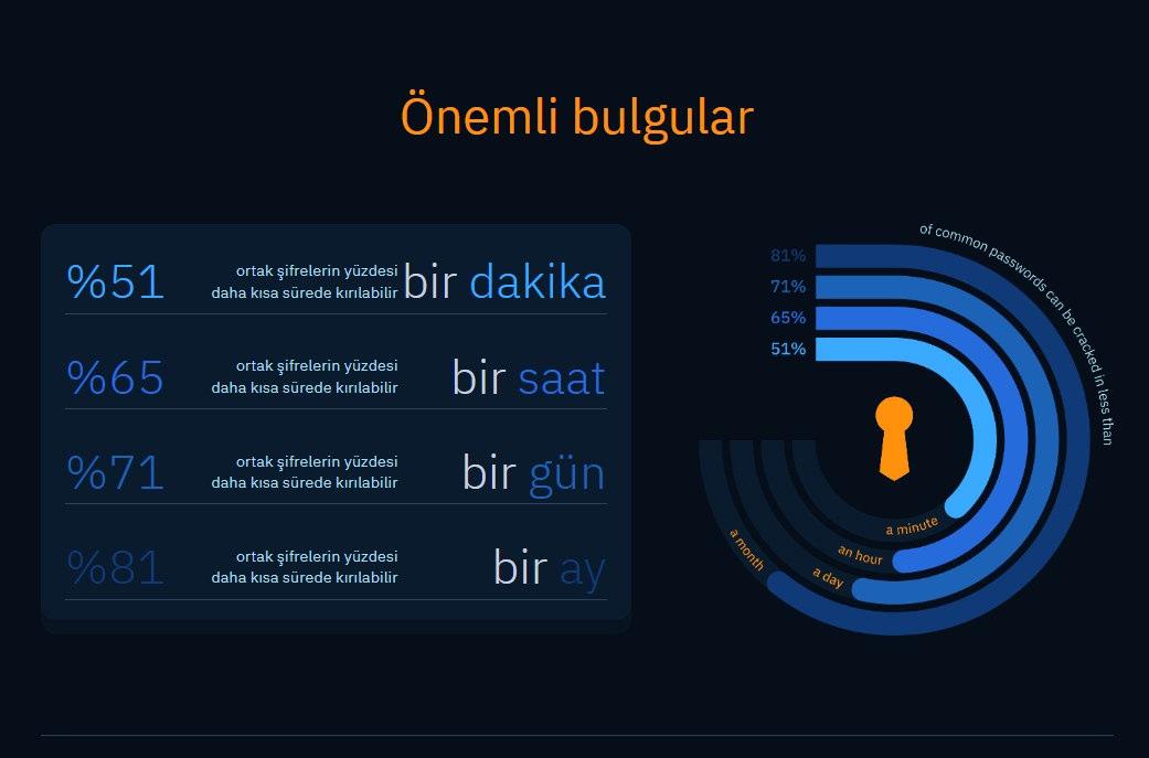 Parolalarınız güvende değil... 60 saniye içinde kırabiliyor!