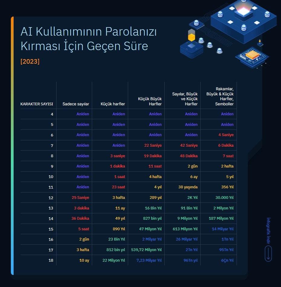 Parolalarınız güvende değil... 60 saniye içinde kırabiliyor!