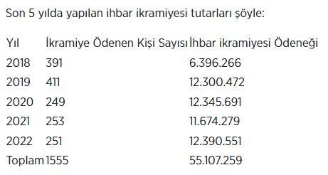 Vergi kaçıranları ihbar edenler ödülünü aldı