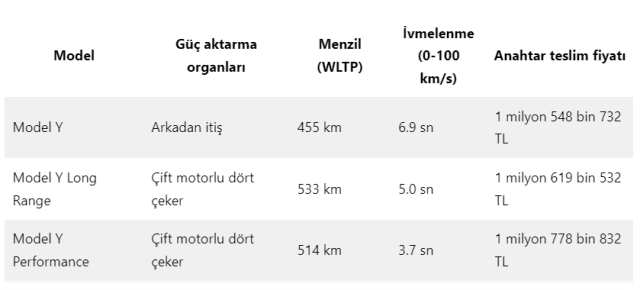 Elon Musk'ın Tesla'sı Türkiye'de satışa başladı! Togg ile arasında yüz binlerce liralık fark var