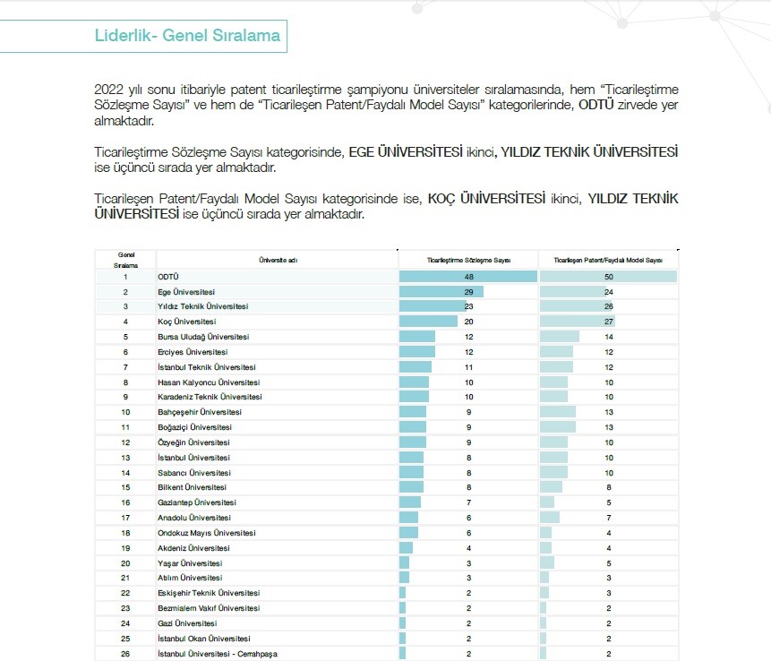 Patent şampiyonları listesine BUÜ damgası