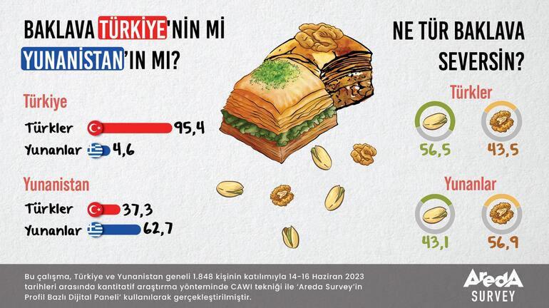 Türkiye ve Yunanistan'da 'baklava kimin' araştırması!