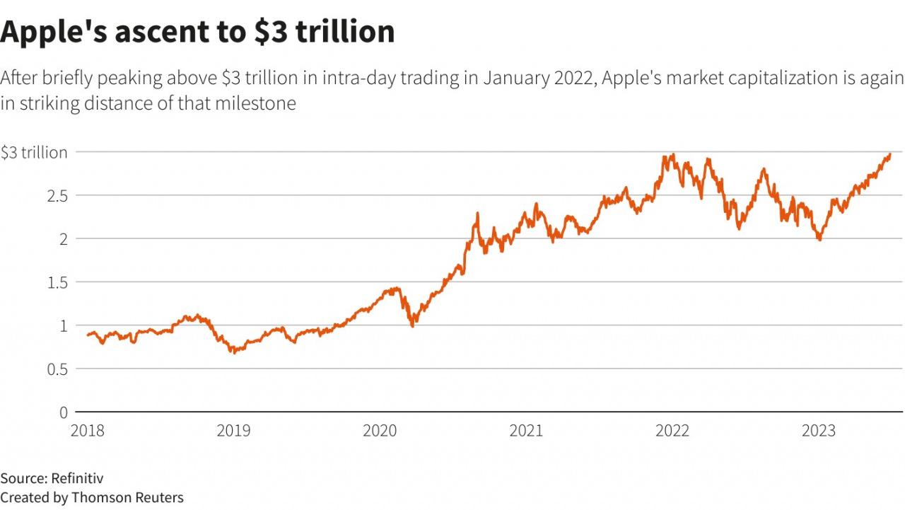 Apple hisseleri rekor kırdı... Piyasa değeri zirveyi yeniledi!