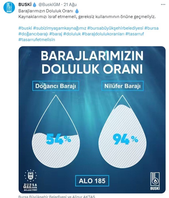 Bursa barajlarında son durum