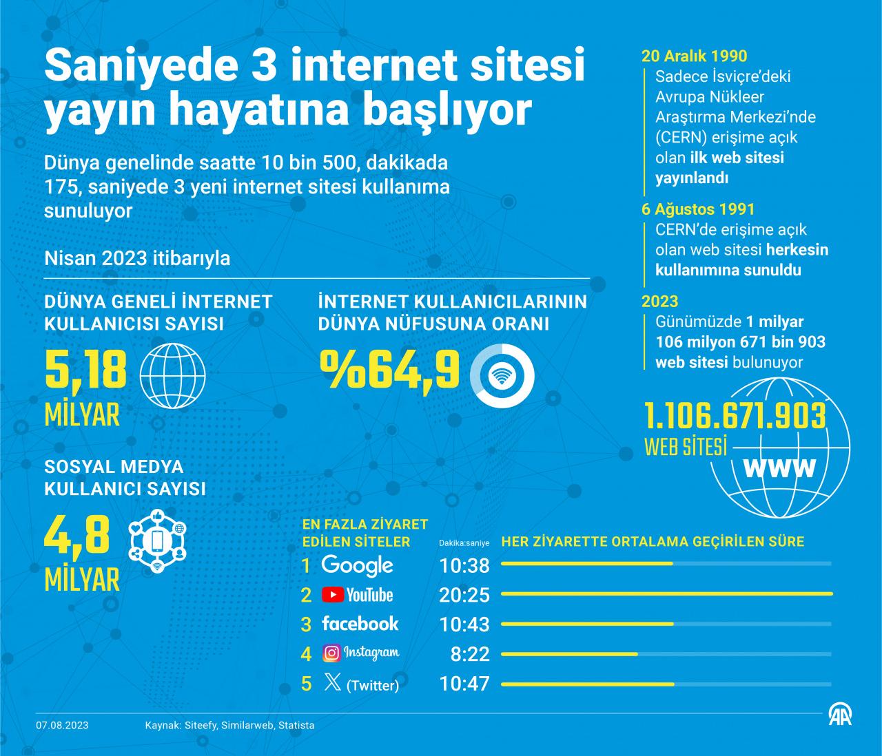 Saniyede 3 internet sitesi yayın hayatına başlıyor!