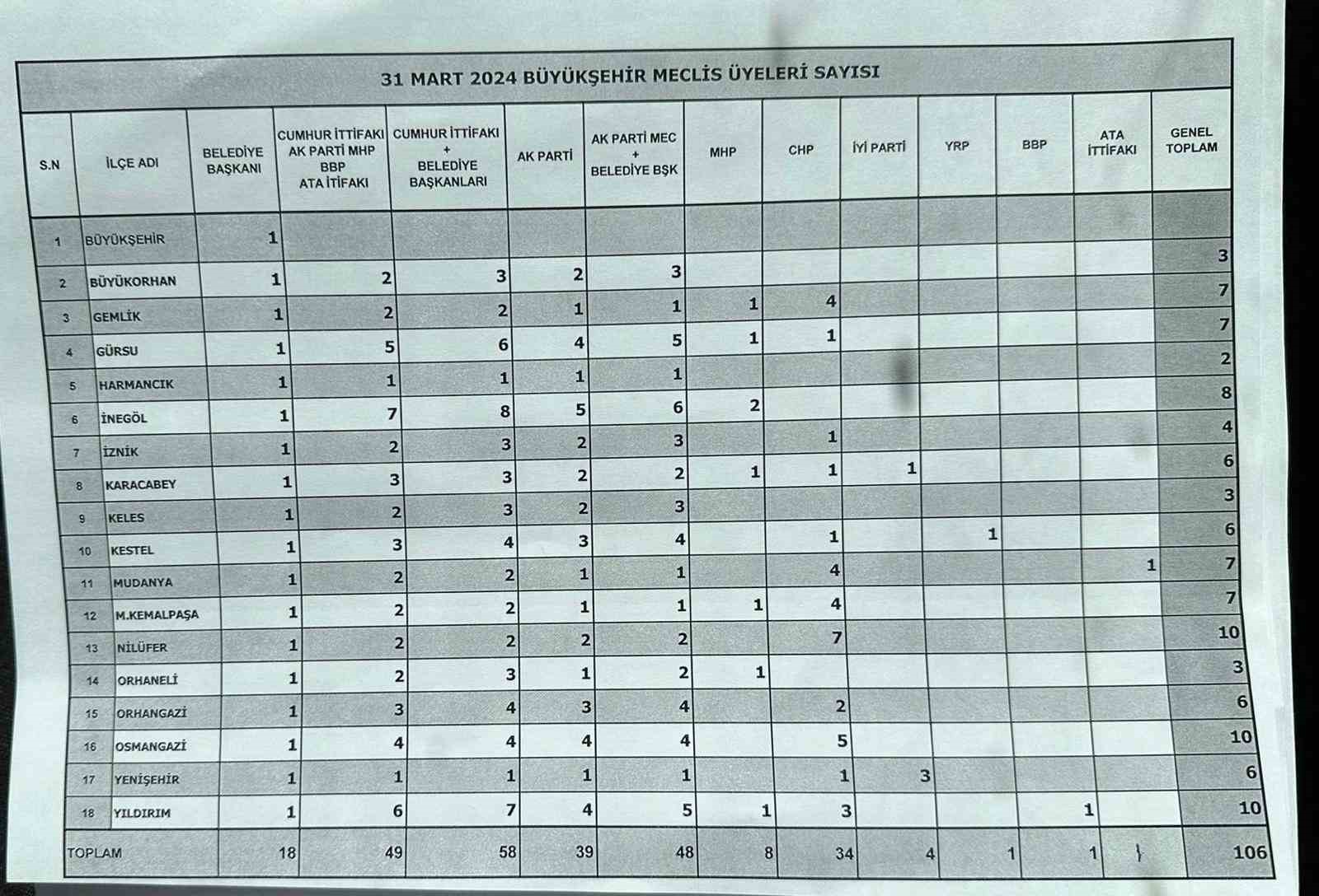 Bursa Büyükşehir Belediyesi Meclisi’nde Cumhur ittifakı ağırlığı