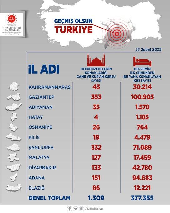 Ali Erbaş: 11 ilde 377 bin 355 depremzedeyi misafir ettik