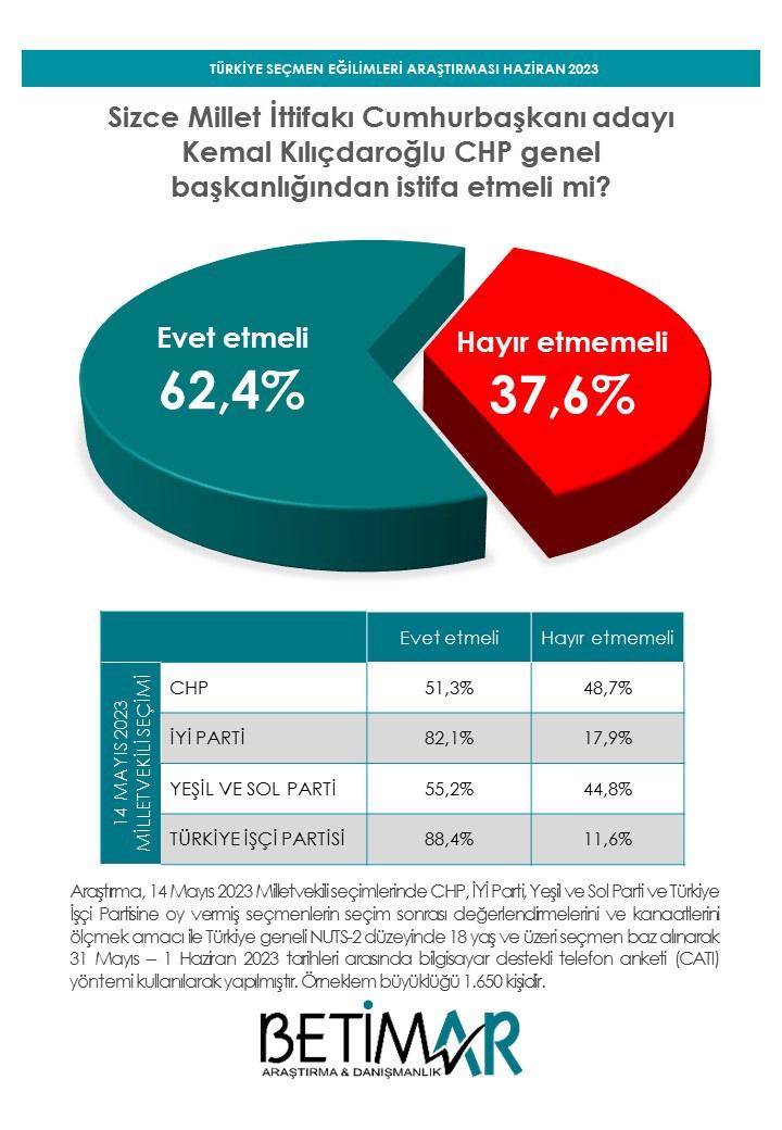 Seçim sonrası ilk anket yayınlandı: Kılıçdaroğlu'na yüzde 62 şoku